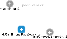 MUDr. Simona Papežová, s.r.o. - náhled vizuálního zobrazení vztahů obchodního rejstříku