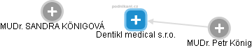 Dentikl medical s.r.o. - náhled vizuálního zobrazení vztahů obchodního rejstříku