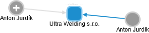 Ultra Welding s.r.o. - náhled vizuálního zobrazení vztahů obchodního rejstříku