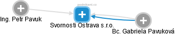 Svornosti Ostrava s.r.o. - náhled vizuálního zobrazení vztahů obchodního rejstříku