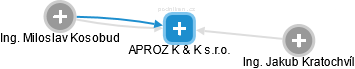 APROZ K & K s.r.o. - náhled vizuálního zobrazení vztahů obchodního rejstříku