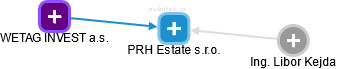 PRH Estate s.r.o. - náhled vizuálního zobrazení vztahů obchodního rejstříku