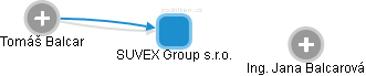 SUVEX Group  s.r.o. - náhled vizuálního zobrazení vztahů obchodního rejstříku