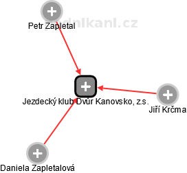 Jezdecký klub Dvůr Kanovsko, z.s. - náhled vizuálního zobrazení vztahů obchodního rejstříku
