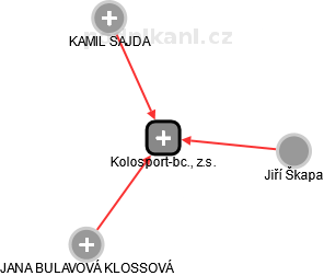 Kolosport-bc., z.s. - náhled vizuálního zobrazení vztahů obchodního rejstříku