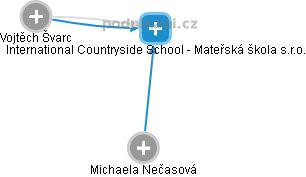 International Countryside School - Mateřská škola s.r.o. - náhled vizuálního zobrazení vztahů obchodního rejstříku