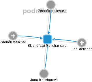 Sklenářství Melichar s.r.o. - náhled vizuálního zobrazení vztahů obchodního rejstříku