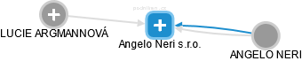 Angelo Neri s.r.o. - náhled vizuálního zobrazení vztahů obchodního rejstříku