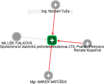 Společenství vlastníků jednotek Rezlerova 278, Praha - Petrovice - náhled vizuálního zobrazení vztahů obchodního rejstříku