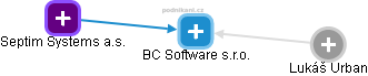 BC Software s.r.o. - náhled vizuálního zobrazení vztahů obchodního rejstříku