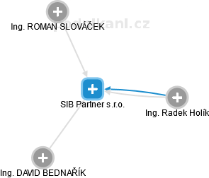 SIB Partner s.r.o. - náhled vizuálního zobrazení vztahů obchodního rejstříku