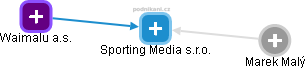 Sporting Media s.r.o. - náhled vizuálního zobrazení vztahů obchodního rejstříku