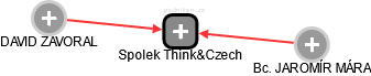 Spolek Think&Czech - náhled vizuálního zobrazení vztahů obchodního rejstříku