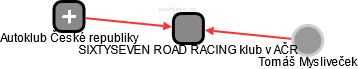 SIXTYSEVEN ROAD RACING klub v AČR - náhled vizuálního zobrazení vztahů obchodního rejstříku