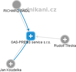 GAS-PRESS service s.r.o. - náhled vizuálního zobrazení vztahů obchodního rejstříku