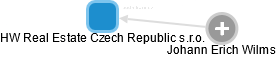 HW Real Estate Czech Republic s.r.o. - náhled vizuálního zobrazení vztahů obchodního rejstříku