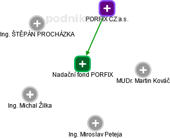 Nadační fond PORFIX - náhled vizuálního zobrazení vztahů obchodního rejstříku