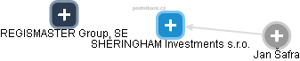 SHERINGHAM Investments s.r.o. - náhled vizuálního zobrazení vztahů obchodního rejstříku