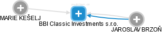 BBI Classic Investments s.r.o. - náhled vizuálního zobrazení vztahů obchodního rejstříku