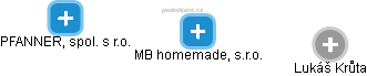 MB homemade, s.r.o. - náhled vizuálního zobrazení vztahů obchodního rejstříku