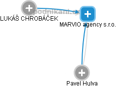 MARVIO agency s.r.o. - náhled vizuálního zobrazení vztahů obchodního rejstříku