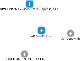 OIY Czech, s.r.o. - náhled vizuálního zobrazení vztahů obchodního rejstříku