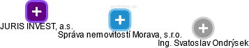 Správa nemovitostí Morava, s.r.o. - náhled vizuálního zobrazení vztahů obchodního rejstříku