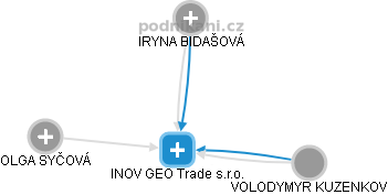 INOV GEO Trade s.r.o. - náhled vizuálního zobrazení vztahů obchodního rejstříku