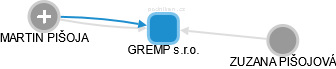 GREMP s.r.o. - náhled vizuálního zobrazení vztahů obchodního rejstříku