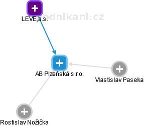 AB Plzeňská s.r.o. - náhled vizuálního zobrazení vztahů obchodního rejstříku