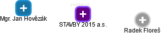 STAVBY 2015 a.s. - náhled vizuálního zobrazení vztahů obchodního rejstříku