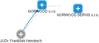 NORWOOD s.r.o. - náhled vizuálního zobrazení vztahů obchodního rejstříku