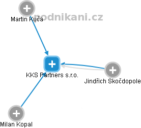 KKS Partners s.r.o. - náhled vizuálního zobrazení vztahů obchodního rejstříku