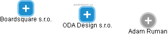 ODA Design s.r.o. - náhled vizuálního zobrazení vztahů obchodního rejstříku