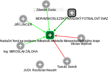 Nadační fond na podporu fotbalové mládeže Moravskoslezského kraje - náhled vizuálního zobrazení vztahů obchodního rejstříku