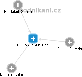 PREMA Invest s.r.o. - náhled vizuálního zobrazení vztahů obchodního rejstříku
