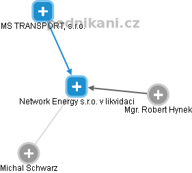 Network Energy s.r.o. v likvidaci - náhled vizuálního zobrazení vztahů obchodního rejstříku