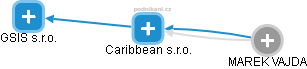 Caribbean s.r.o. - náhled vizuálního zobrazení vztahů obchodního rejstříku