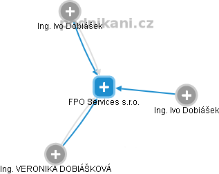 FPO Services s.r.o. - náhled vizuálního zobrazení vztahů obchodního rejstříku
