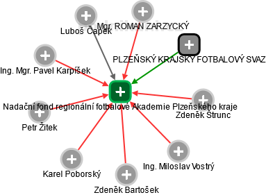Nadační fond regionální fotbalové Akademie Plzeňského kraje - náhled vizuálního zobrazení vztahů obchodního rejstříku