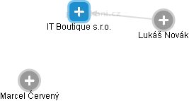 IT Boutique s.r.o. - náhled vizuálního zobrazení vztahů obchodního rejstříku