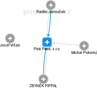 Pink Ponk, s.r.o. - náhled vizuálního zobrazení vztahů obchodního rejstříku