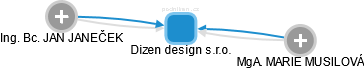 Dizen design s.r.o. - náhled vizuálního zobrazení vztahů obchodního rejstříku