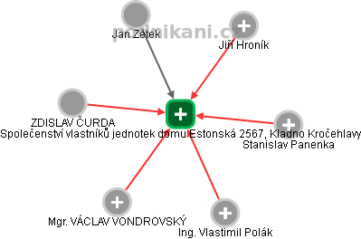 Společenství vlastníků jednotek domu Estonská 2567, Kladno Kročehlavy - náhled vizuálního zobrazení vztahů obchodního rejstříku