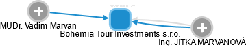 Bohemia Tour Investments s.r.o. - náhled vizuálního zobrazení vztahů obchodního rejstříku