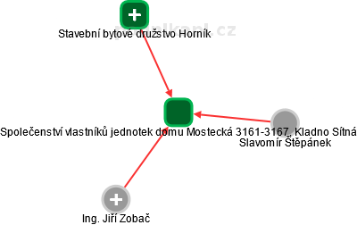 Společenství vlastníků jednotek domu Mostecká 3161-3167, Kladno Sítná - náhled vizuálního zobrazení vztahů obchodního rejstříku