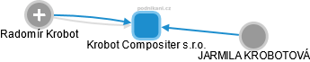 Krobot Compositer s.r.o. - náhled vizuálního zobrazení vztahů obchodního rejstříku