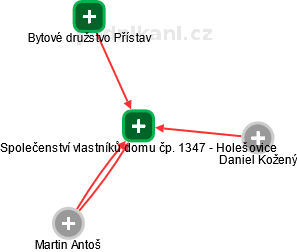 Společenství vlastníků domu čp. 1347 - Holešovice - náhled vizuálního zobrazení vztahů obchodního rejstříku