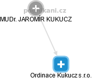 Ordinace Kukucz s.r.o. - náhled vizuálního zobrazení vztahů obchodního rejstříku