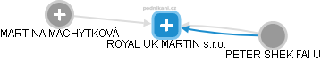 ROYAL UK MARTIN s.r.o. - náhled vizuálního zobrazení vztahů obchodního rejstříku